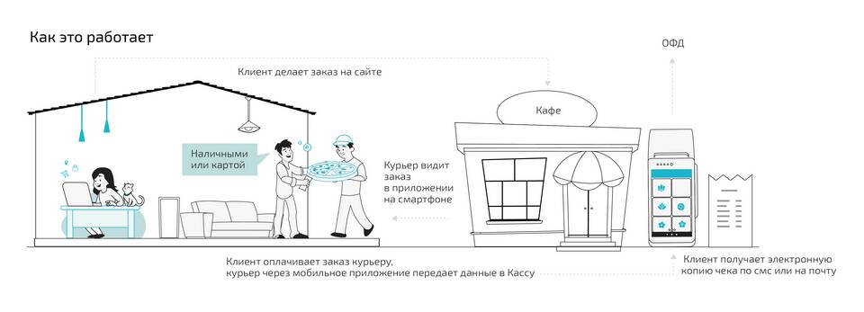 Что нужно для организации доставки еды