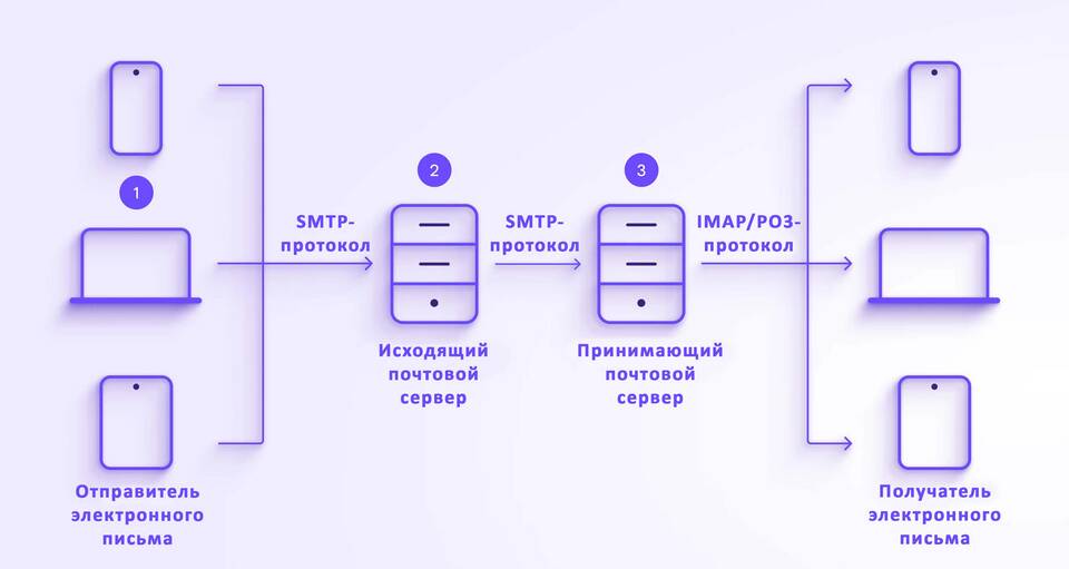 Что такое новые письма в электронной почте