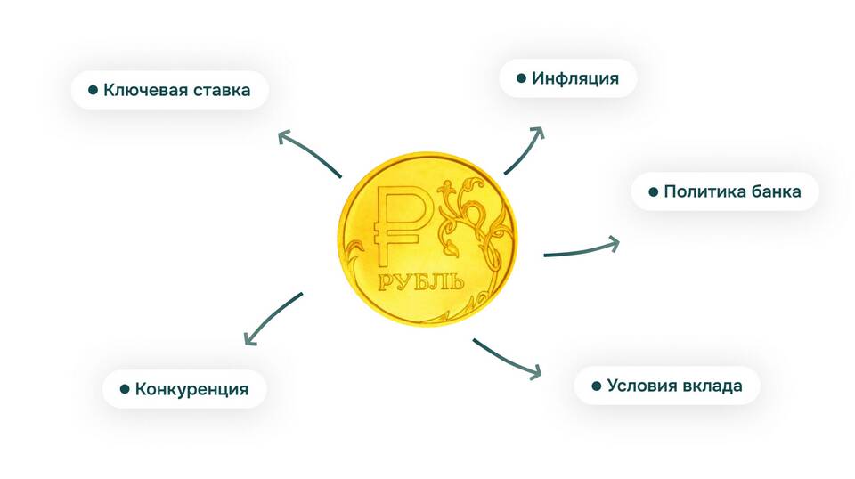 Что значит открыть депозит