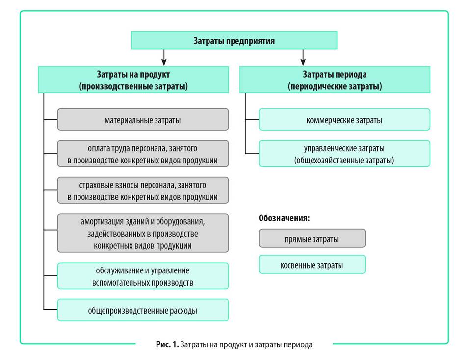 Из чего состоят прочие расходы
