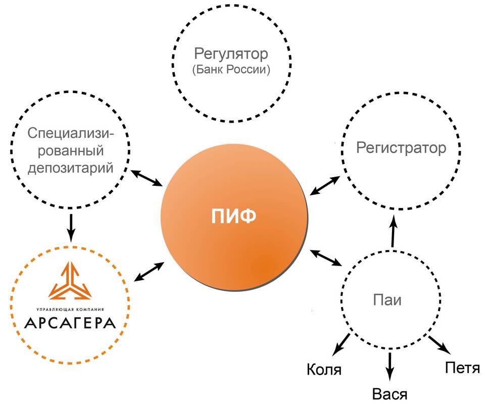 Как погасить паевой инвестиционный фонд (ПИФ)