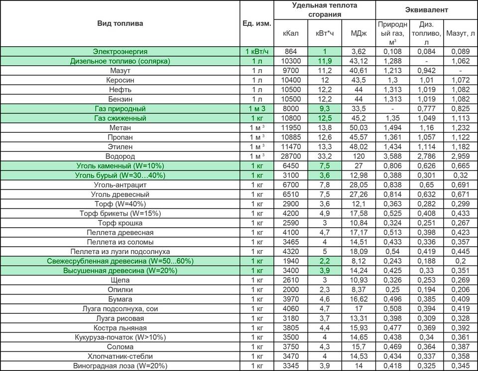 Как рассчитать расход топлива на 1 литр