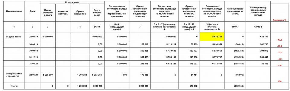 Как рассчитать ставку по займу