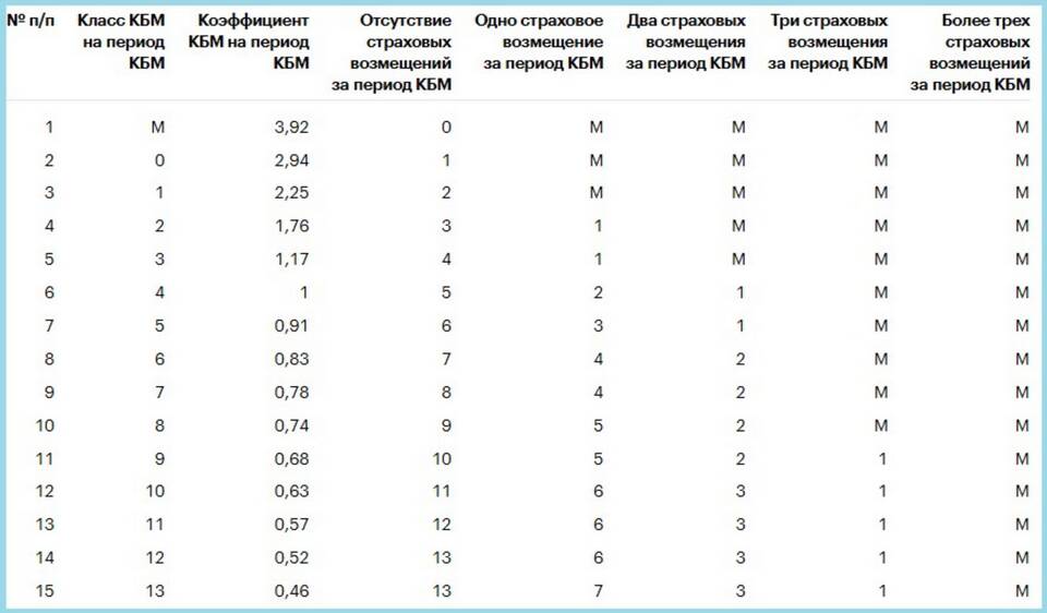Как рассчитывается страховка
