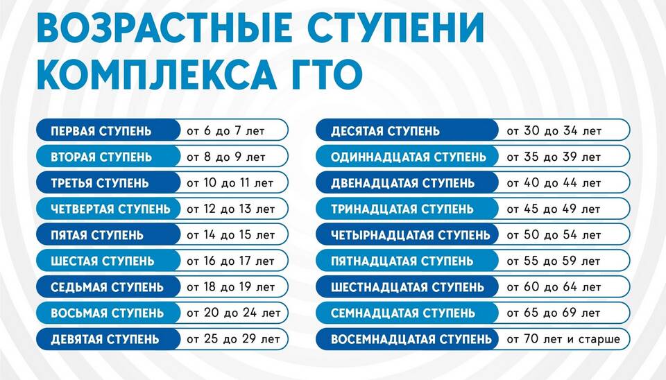 Как войти на сайт ГТО через Госуслуги