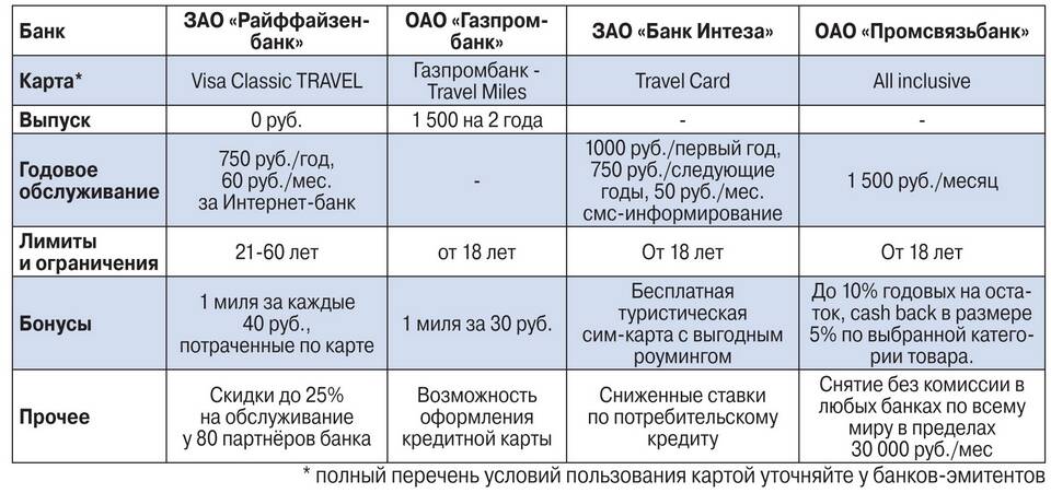 Минусы кредитной карты Сбербанка