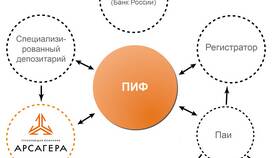 Как погасить паевой инвестиционный фонд (ПИФ) в Swatch